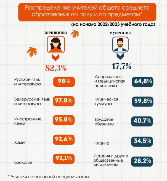 Сколько в Беларуси учителей и какие у них зарплаты? Рассказал Белстат