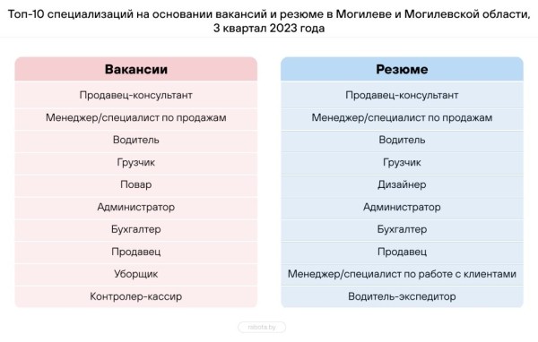 Составлен топ-10 самых востребованных профессий в Беларуси – кто в списке?
