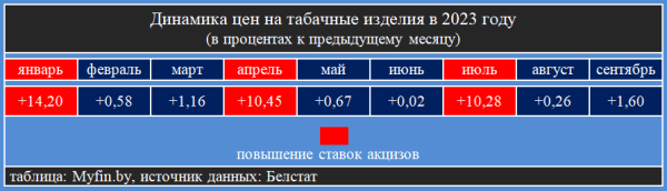 Вот как подорожали сигареты с начала года в Беларуси