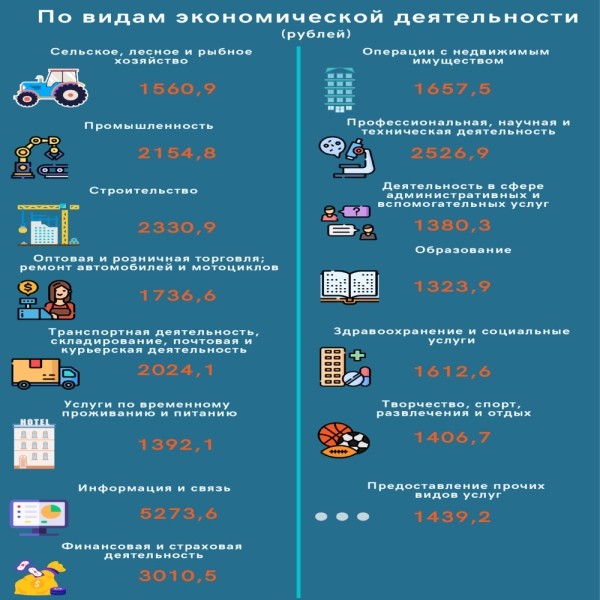 Где в Беларуси самые высокие зарплаты и кто зарабатывает больше всех