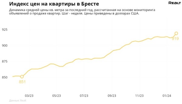 Цена за метр достигла максимума за 8 лет! Мониторинг цен квартир в Бресте и области