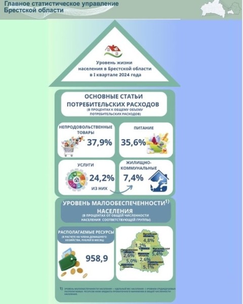 Сколько денег тратят на еду и ЖКХ жители Брестской области