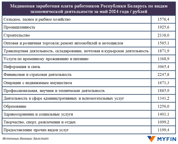 В Беларуси посчитали медианную зарплату – половина работников получает меньше этой суммы