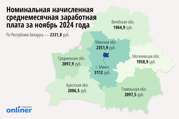 Стало известно, какая была средняя зарплата у белорусов в ноябре